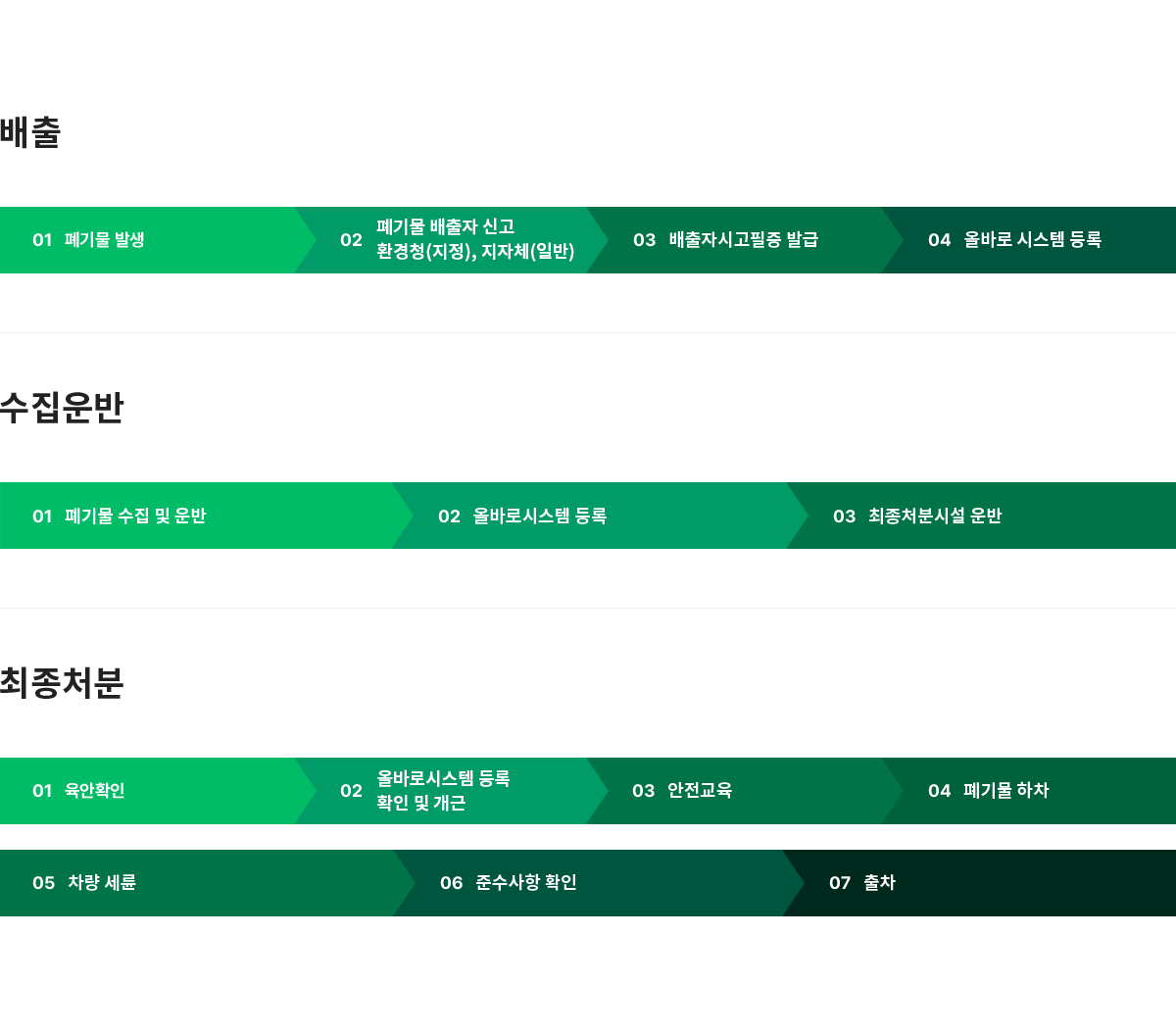 폐기물처리 절차 컨텐츠