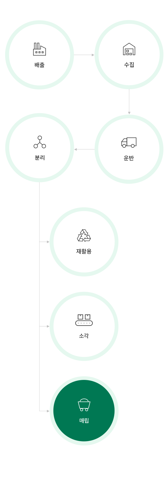폐기물처리 절차 컨텐츠